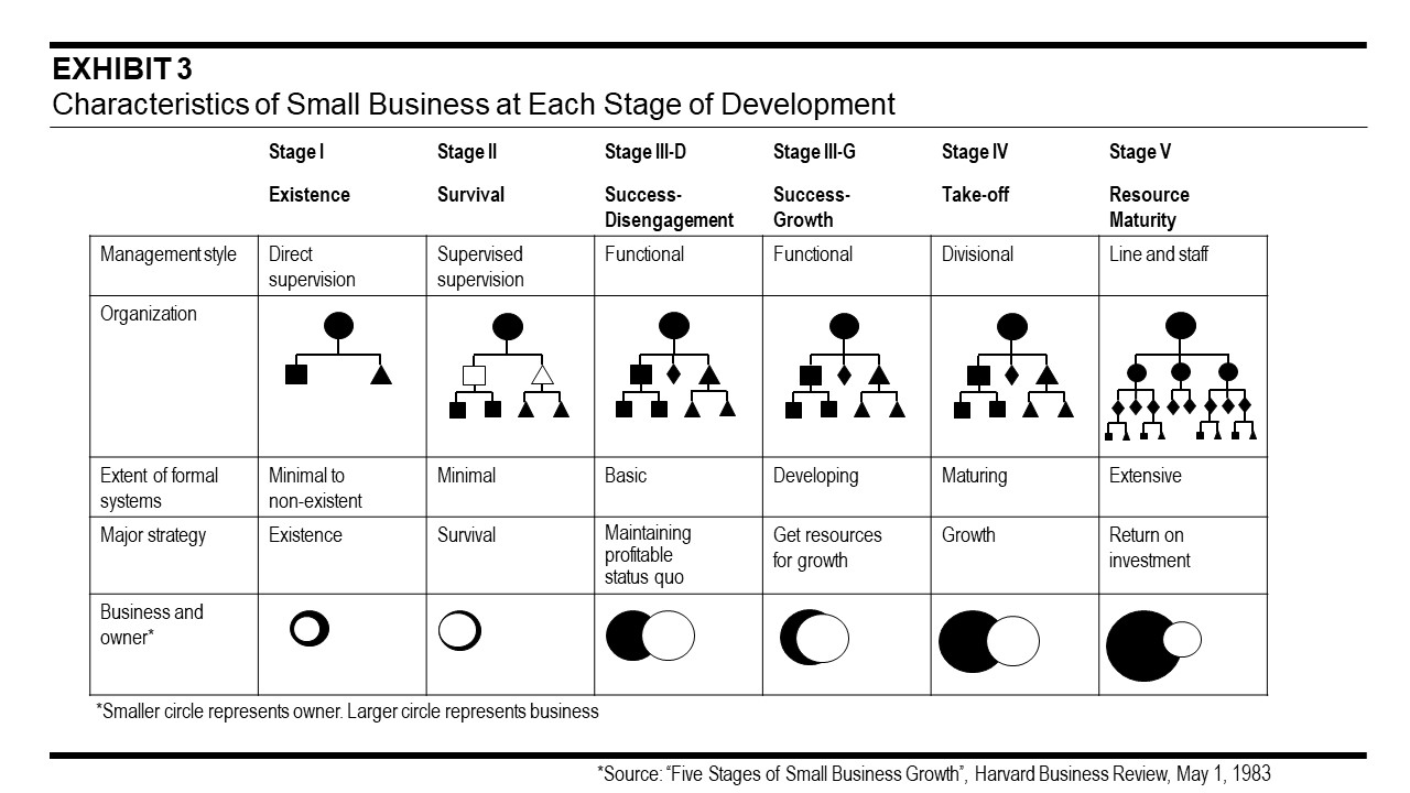 Figure for 5 stages