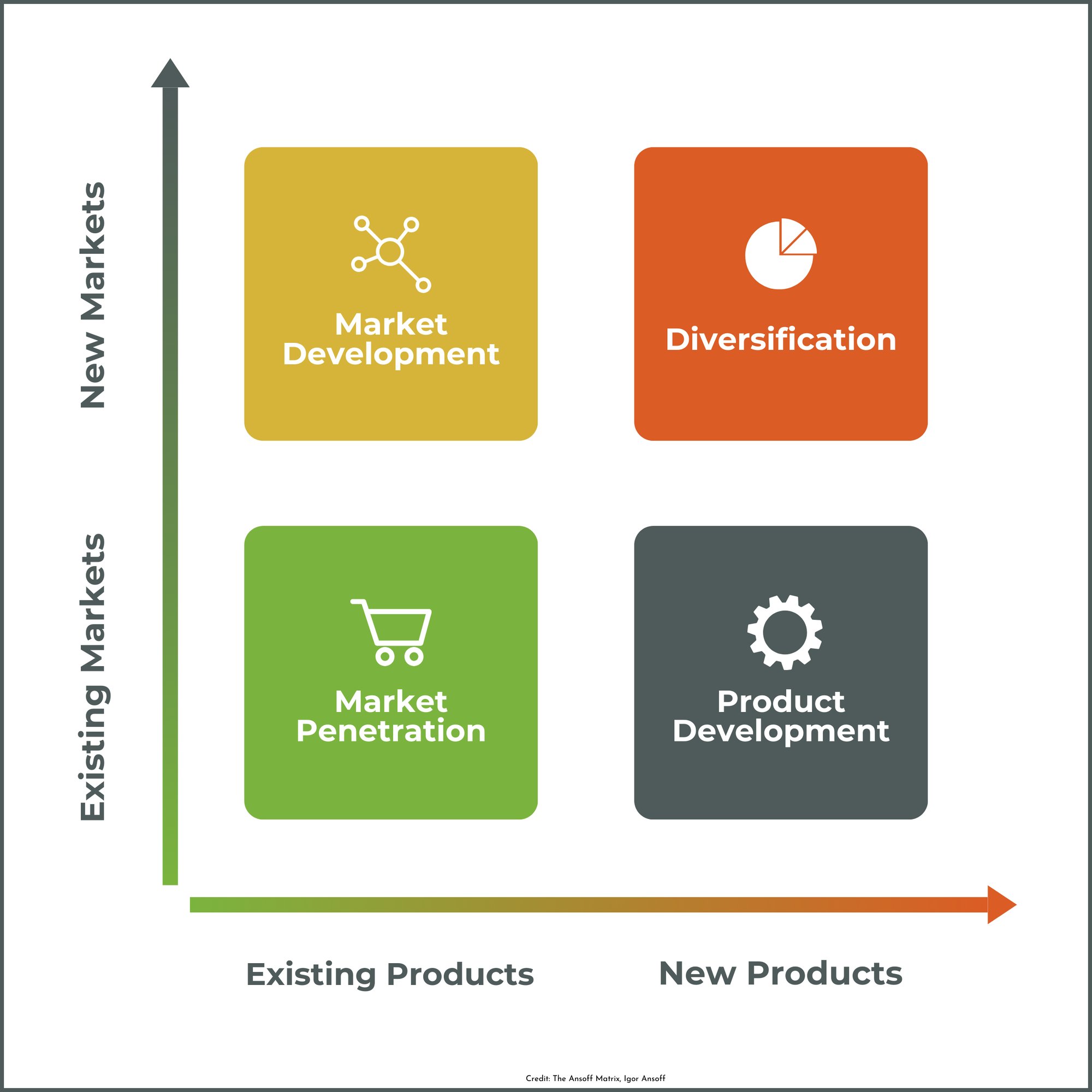 Ansoff Matrix, Igor Ansoff 